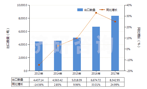 2013-2017年中國其他環(huán)烷醇、環(huán)烯醇及環(huán)萜烯醇(HS29061990)出口量及增速統(tǒng)計(jì)